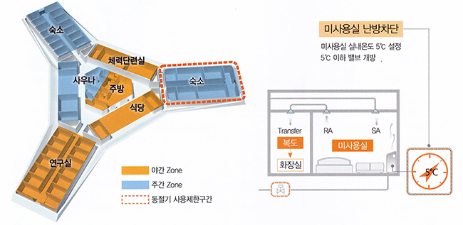 주간 야간 구역 나눠 통제, 미사용실 난방차단