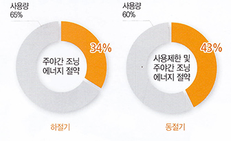 동절기 하절기 에너지 절약계획