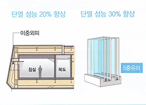 단열 성능 향상된 자재 사용