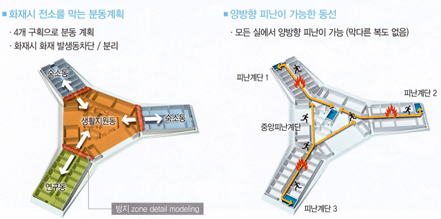 화재시 전소를 막는 분동계획과 양방향 피난이 가능한 동선