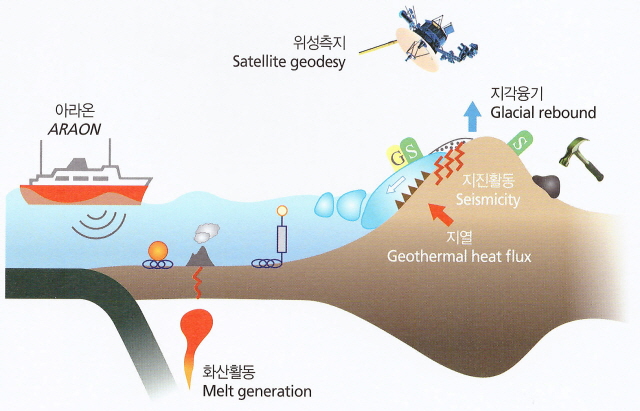 지체구조 연구 개념도